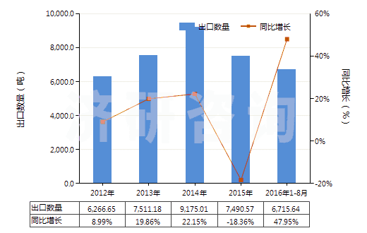 2012-2016年8月中國乙內(nèi)酰脲及其衍生物(HS29332100)出口量及增速統(tǒng)計 2012-2016年8月中國乙內(nèi)酰脲及其衍生物(HS29332100)出口量及增速統(tǒng)計